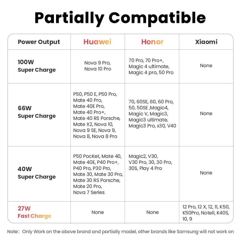 100W kabel USB-A na USB-C Super Charge